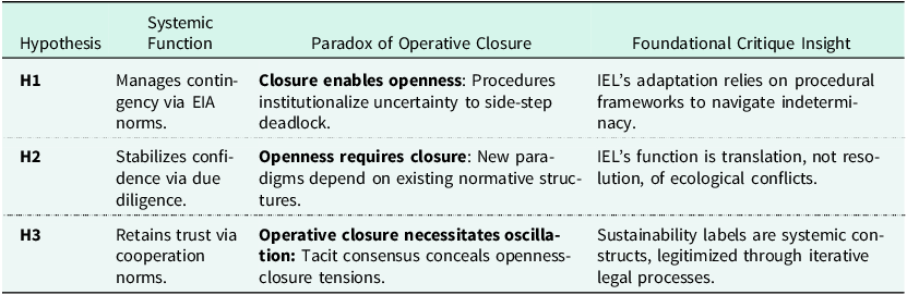 A table comparing systemic dynamics of IELs operative closure across three hypotheses.