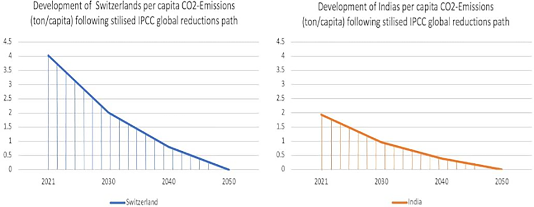 Two line graphs compare the development of per capita CO2 emissions for Switzerland and India following a global reductions path.