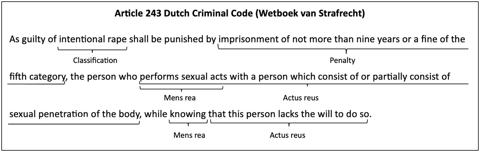 A diagram explaining the elements of a criminal provision related to intentional rape according to Article 243 of the Dutch Criminal Code.