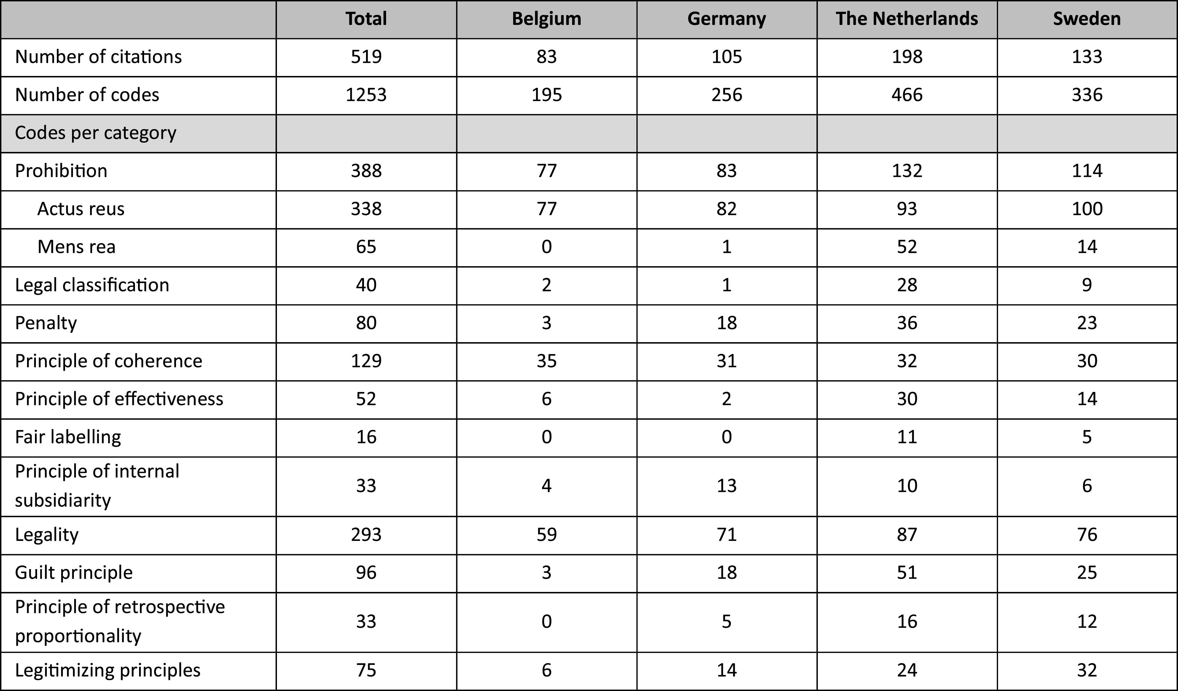 A table comparing the number of citations and codes related to criminal provisions on sexual offenses across Belgium, Germany, the Netherlands, and Sweden.