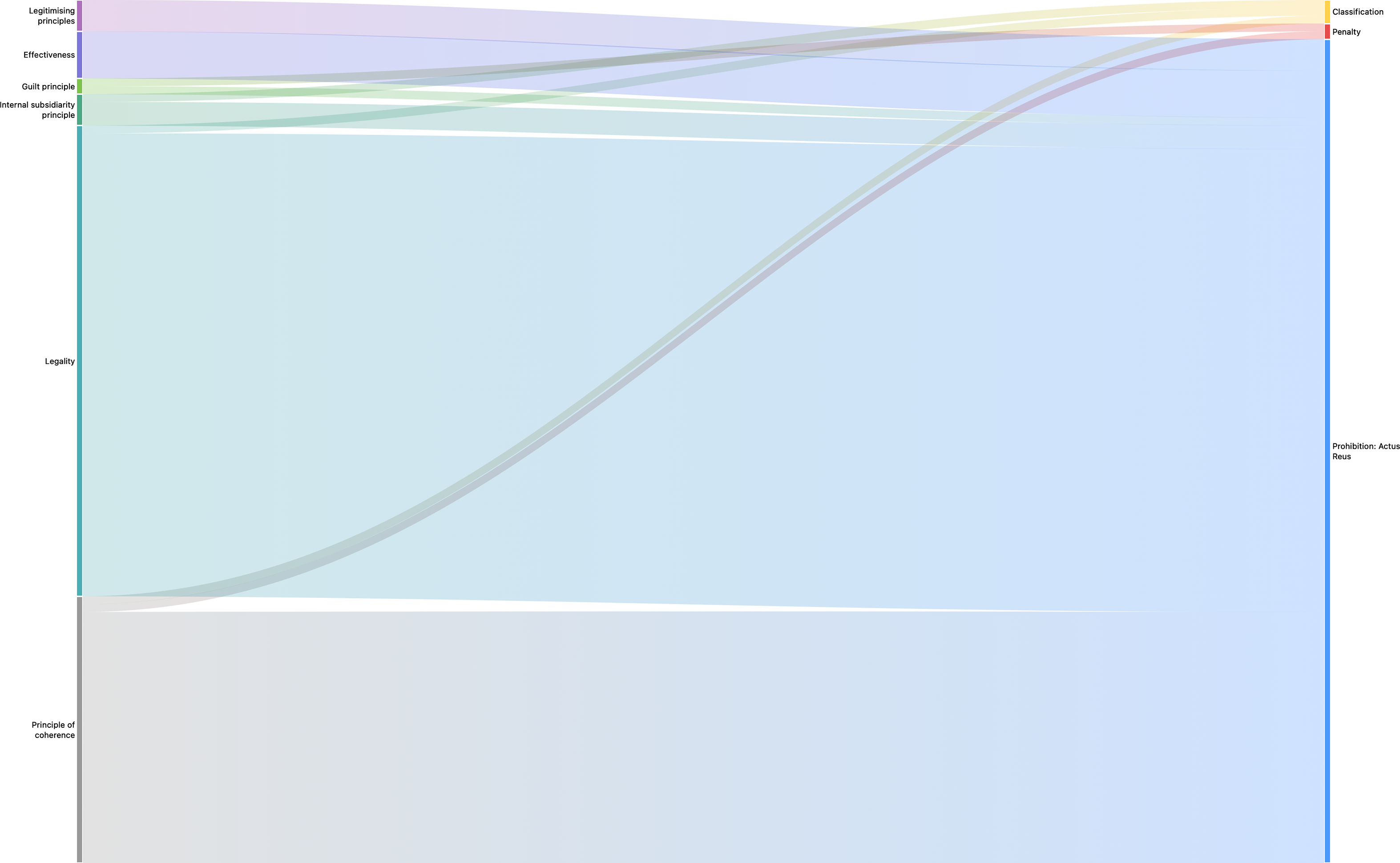 A Sankey diagram visualizing the interaction between different principles and elements of criminal provisions in Belgium.
