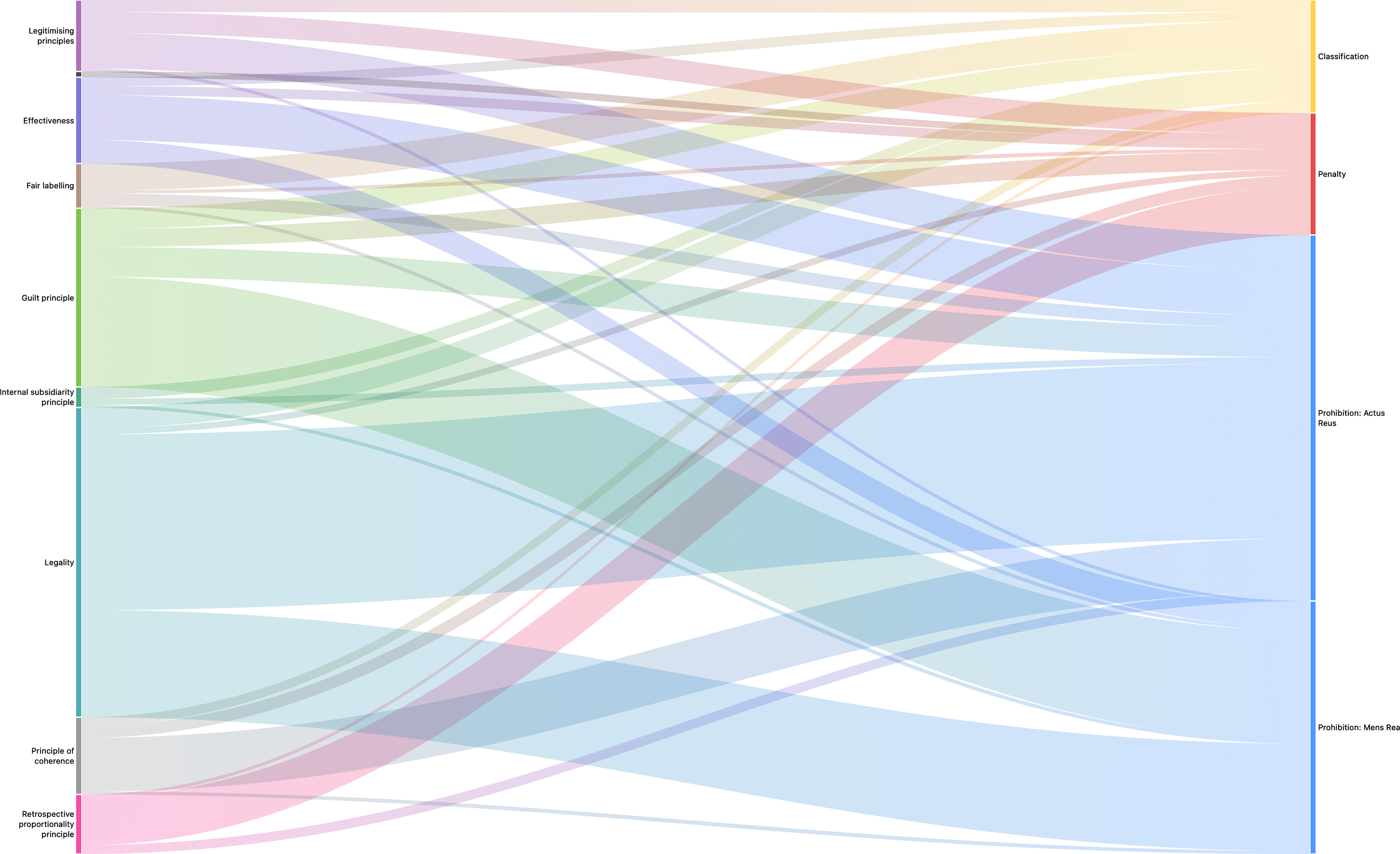 A Sankey diagram showing the use of offense construction principles in the Netherlands.