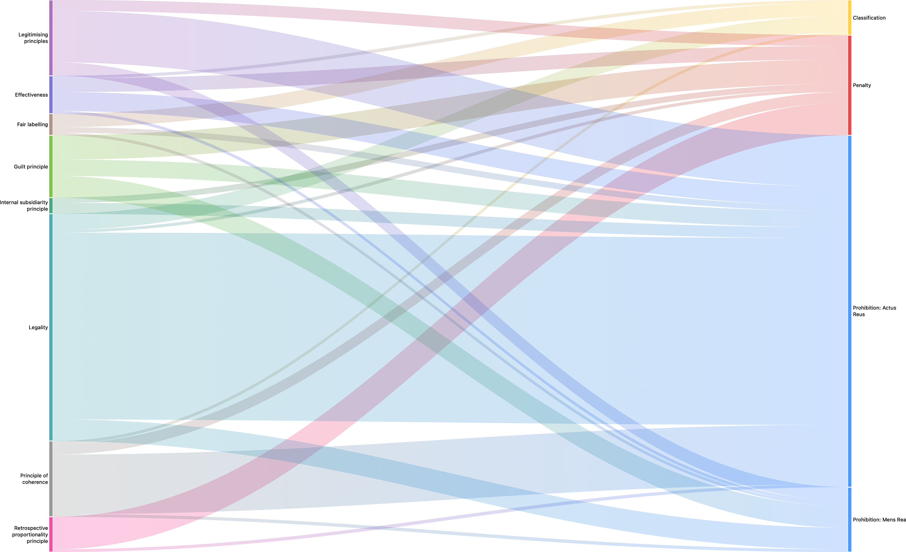 A Sankey diagram visualizes the interaction between different principles and elements of criminal provisions.