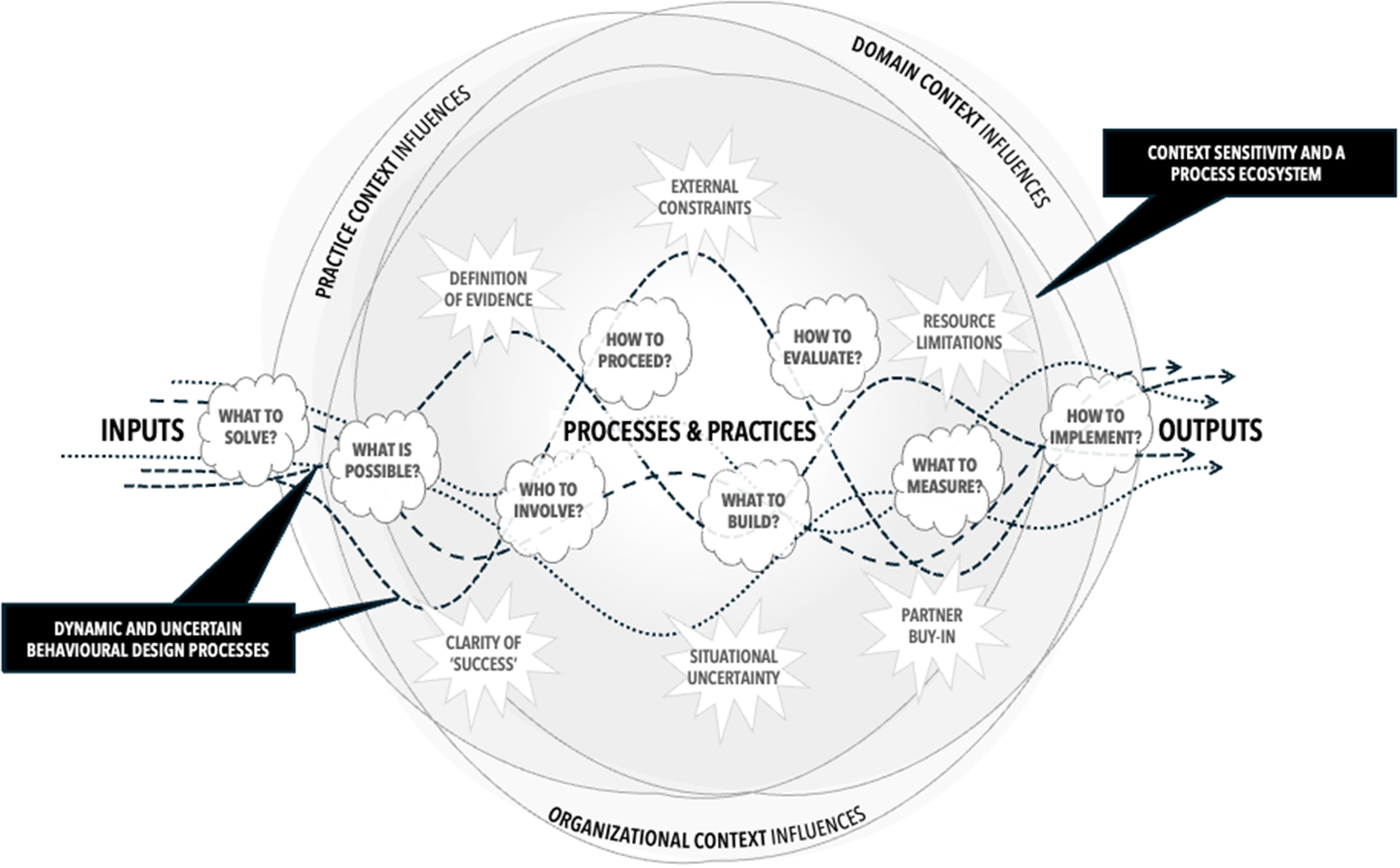A complex conceptual diagram showing behavioral design processes within an ecosystem of organizational, domain, and practice context influences. See long description.