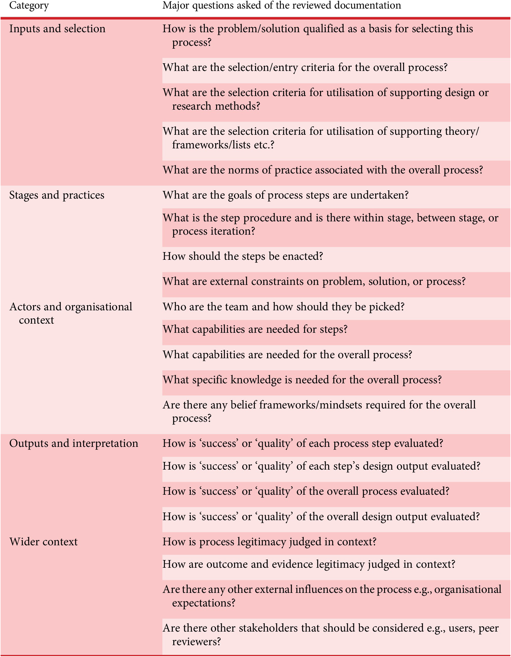 A two-column table outlining a protocol for interrogating and coding identified processes across five categories. See long description.