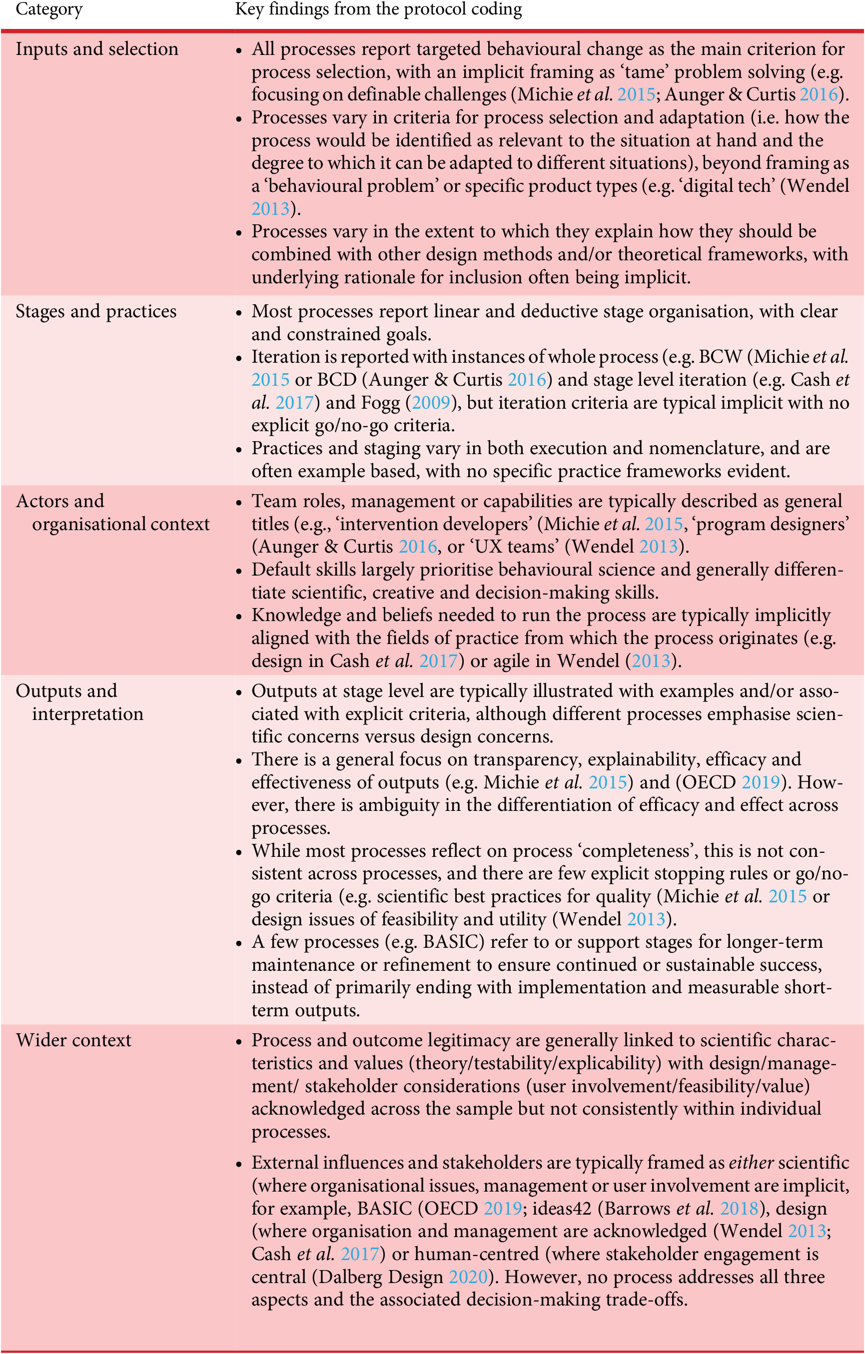 A two-column table summarizing descriptive analysis of sampled behavioral change processes across five categories: Inputs and selection, Stages and practices, Actors, Outputs, and Wider context. See long description.