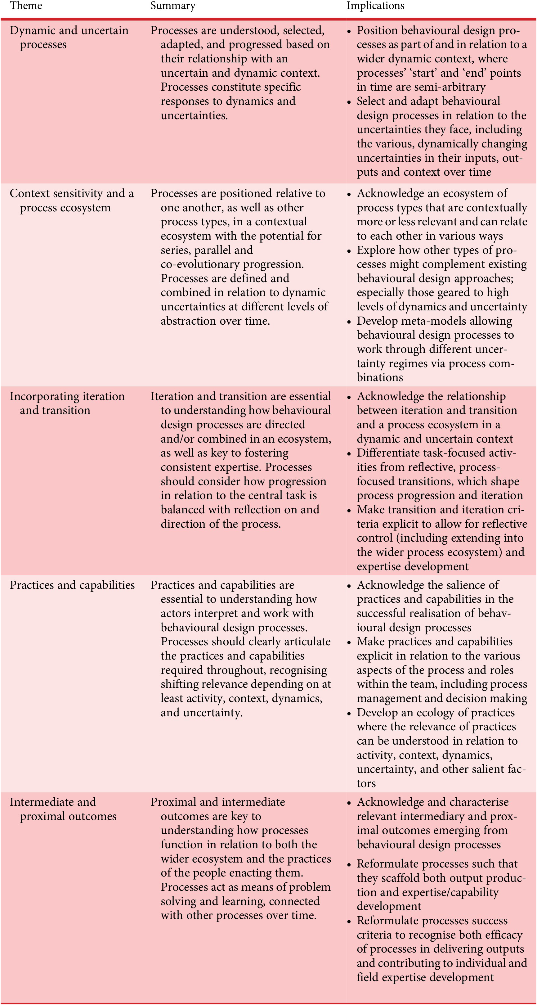 A table outlining five themes of behavioral design processes, including dynamic processes, context sensitivity, iteration, practices, and outcomes. See long description.