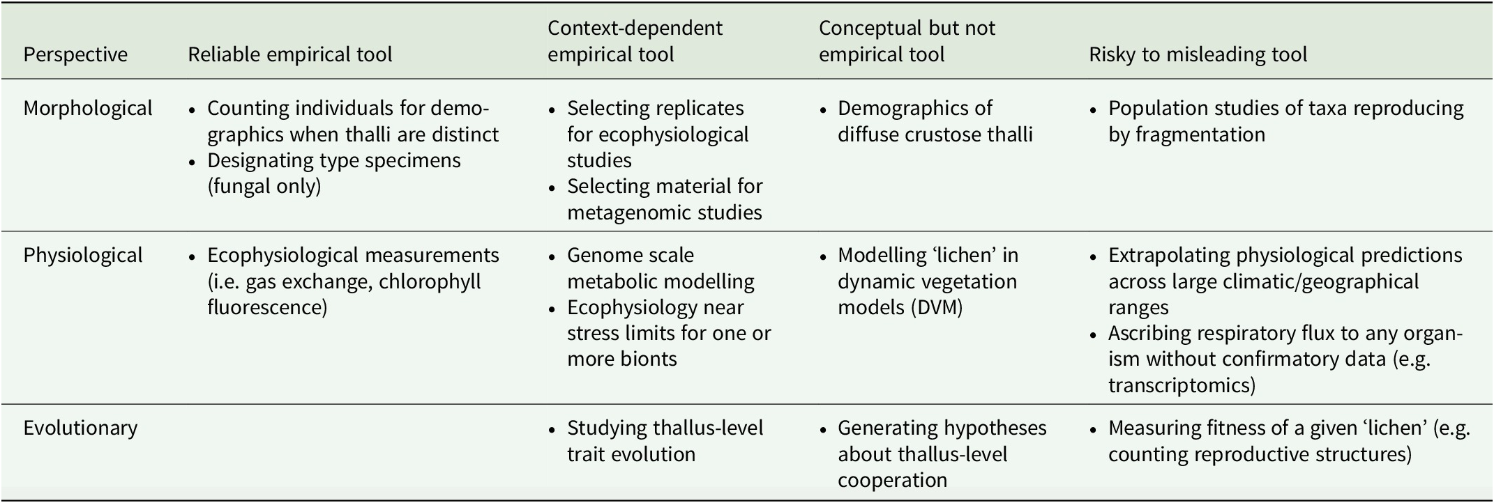 A four-column table compares morphological, physiological, and evolutionary perspectives on individuality as reliable, context-dependent, conceptual, or risky tools. See long description.
