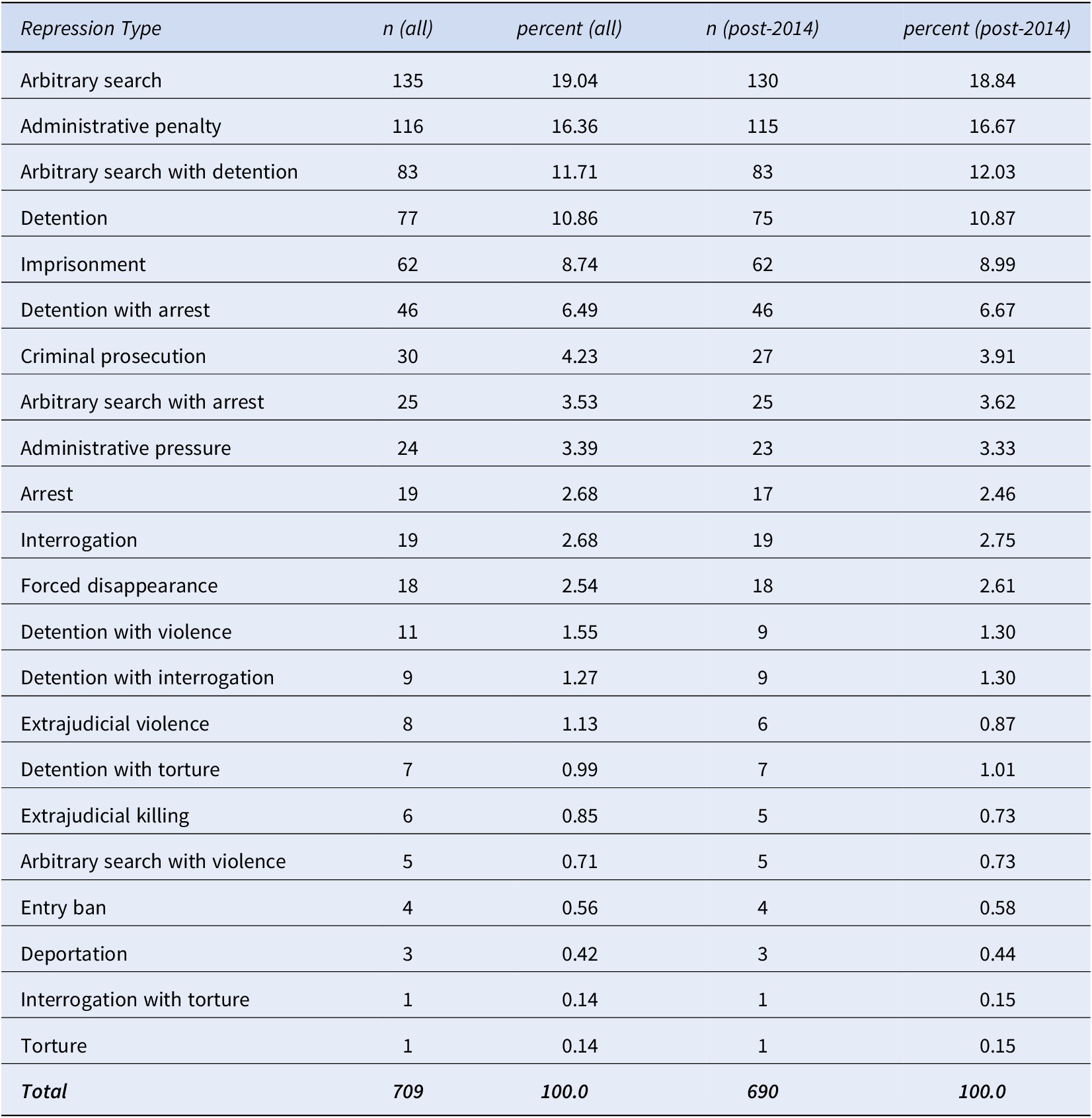 A table showing the frequency and percentage of various repression types in C r i T a R e p for all cases and post-2014 cases. See long description.