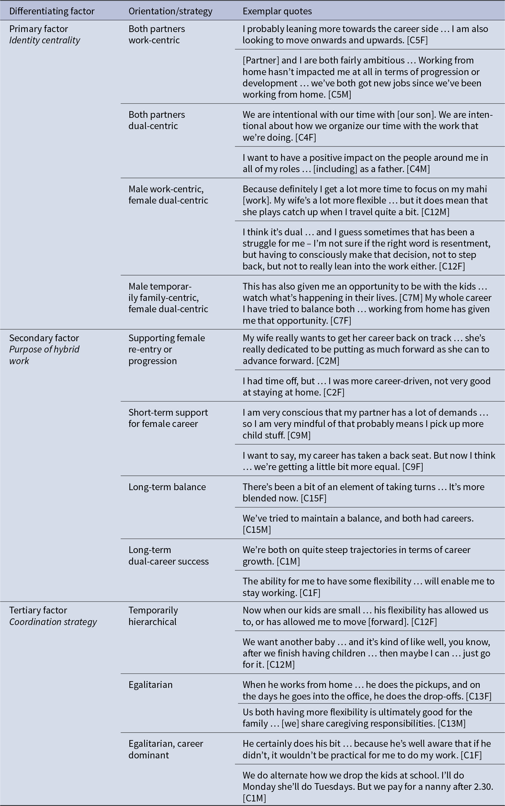 Couples’ hybrid-work experiences vary by identity centrality, purpose, and coordination, ranging from both work-centric to egalitarian sharing and turn-taking. See long description.