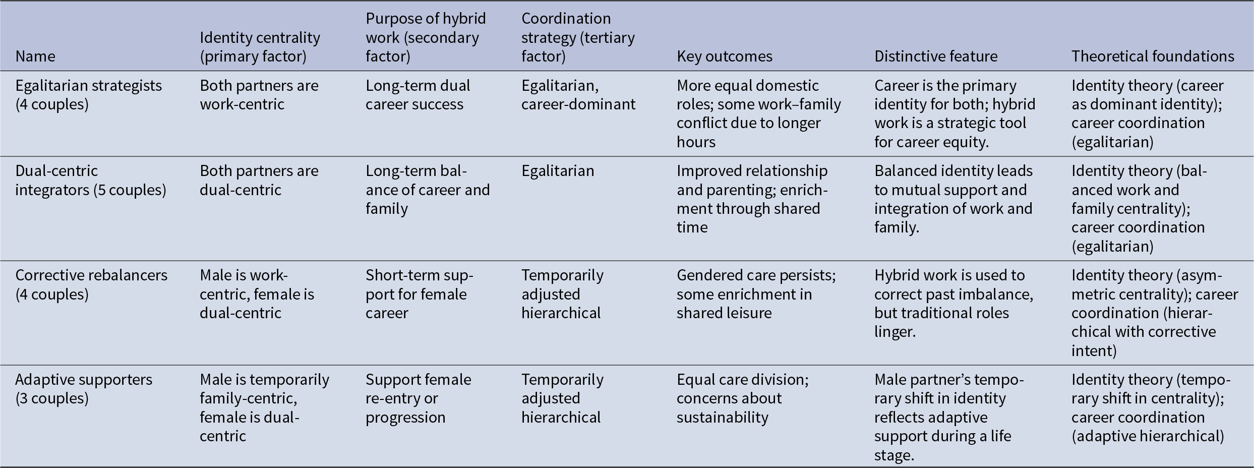 Four hybrid-work couple types differ by identity centrality and coordination, from egalitarian career strategists to temporary hierarchical supporters, shaping care division and conflict. See long description.
