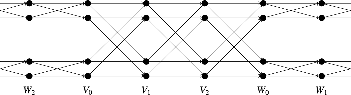 A directed graph showing a multi-stage network of nodes and edges arranged in five vertical columns. See long description.