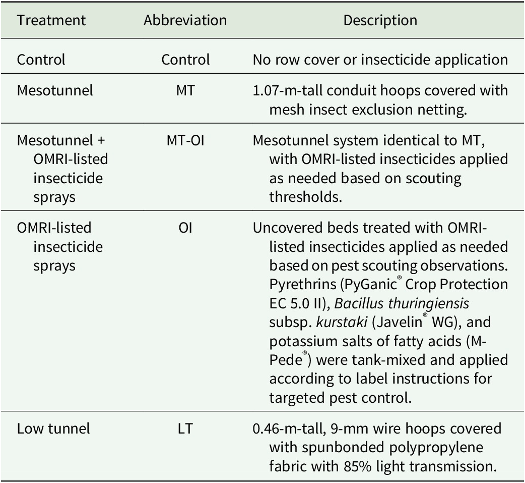 A table detailing five experimental treatments for pest exclusion and season extension in organic napa cabbage. See long description.