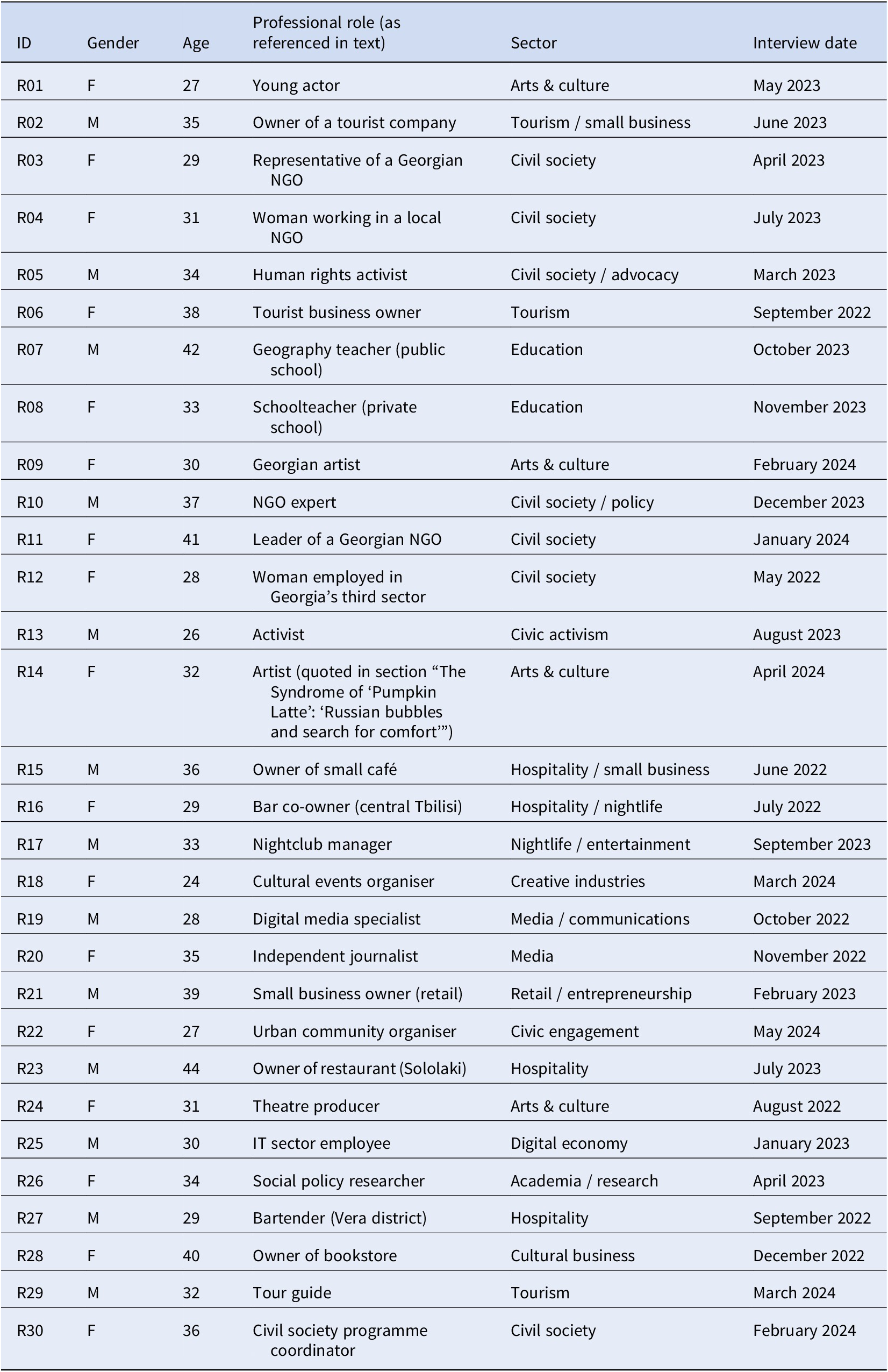 A table detailing 30 semi-structured interviews with young, urban, pro-European Georgian residents of Tbilisi conducted between 2022 and 2024. See long description.