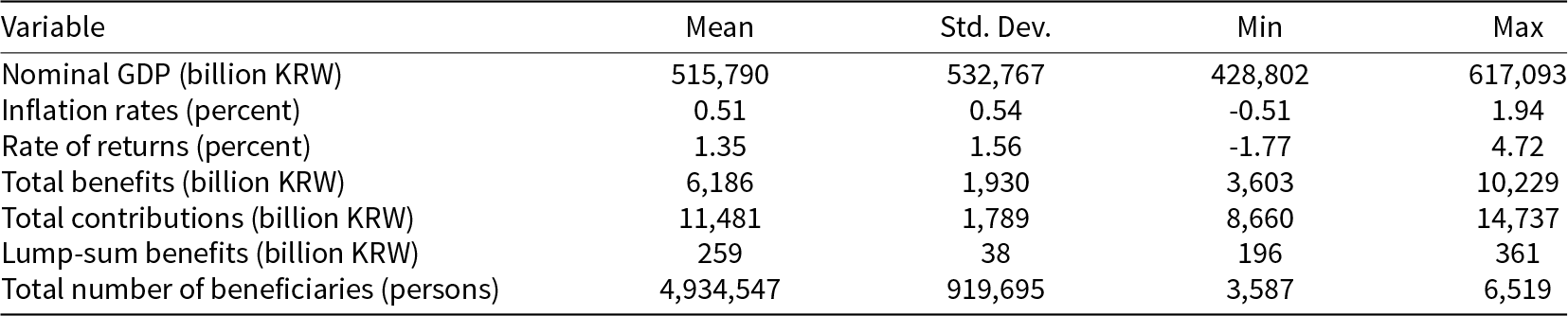 Nominal GDP varies widely, averaging 515,790 billion KRW and ranging from 428,802 to 617,093, while inflation averages 0.51 percent and can be negative. See long description.