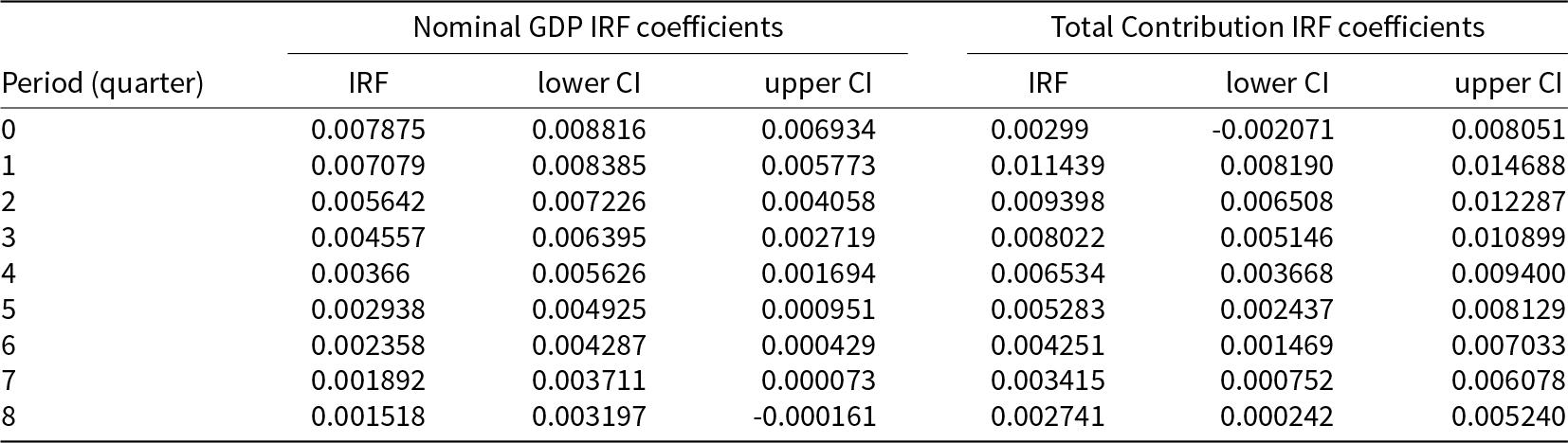 Total contribution IRF peaks at quarter 1 around 0.011 and then steadily declines to about 0.003 by quarter 8, while nominal GDP IRF also trends downward. See long description.