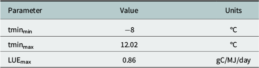Table listing three MODIS GPP/NPP model parameters with their values and units: tminmin with value -8 °C, tminmax with value 12.02 °C, and LUEmax with value 0.86 gC/MJ/day. See long description.