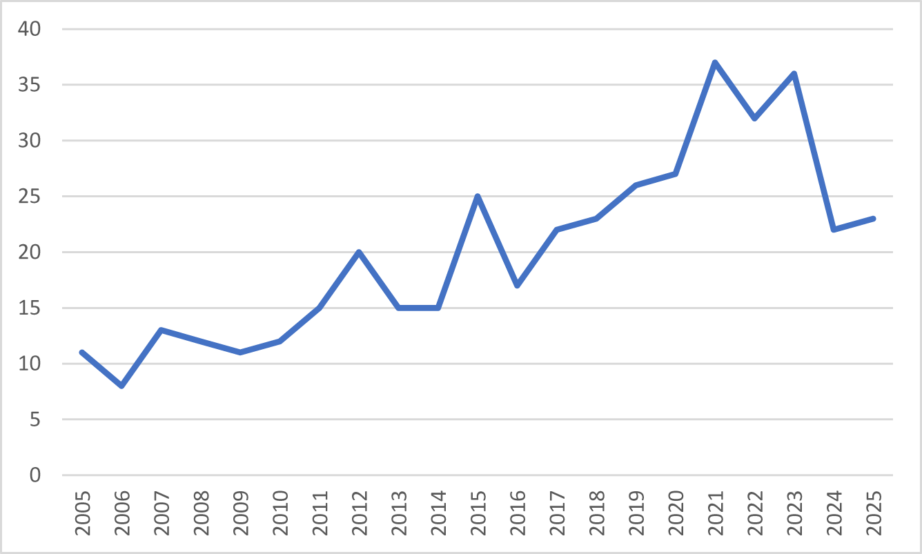 Figure 5