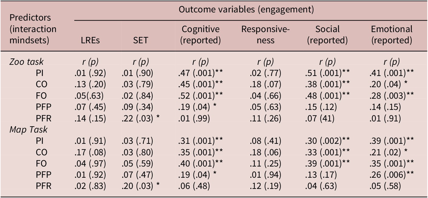 A data table showing Pearson correlations between five interaction mindsets and six engagement outcomes for Zoo and Map tasks, with significant results marked at .01 and .05 levels. See long description.