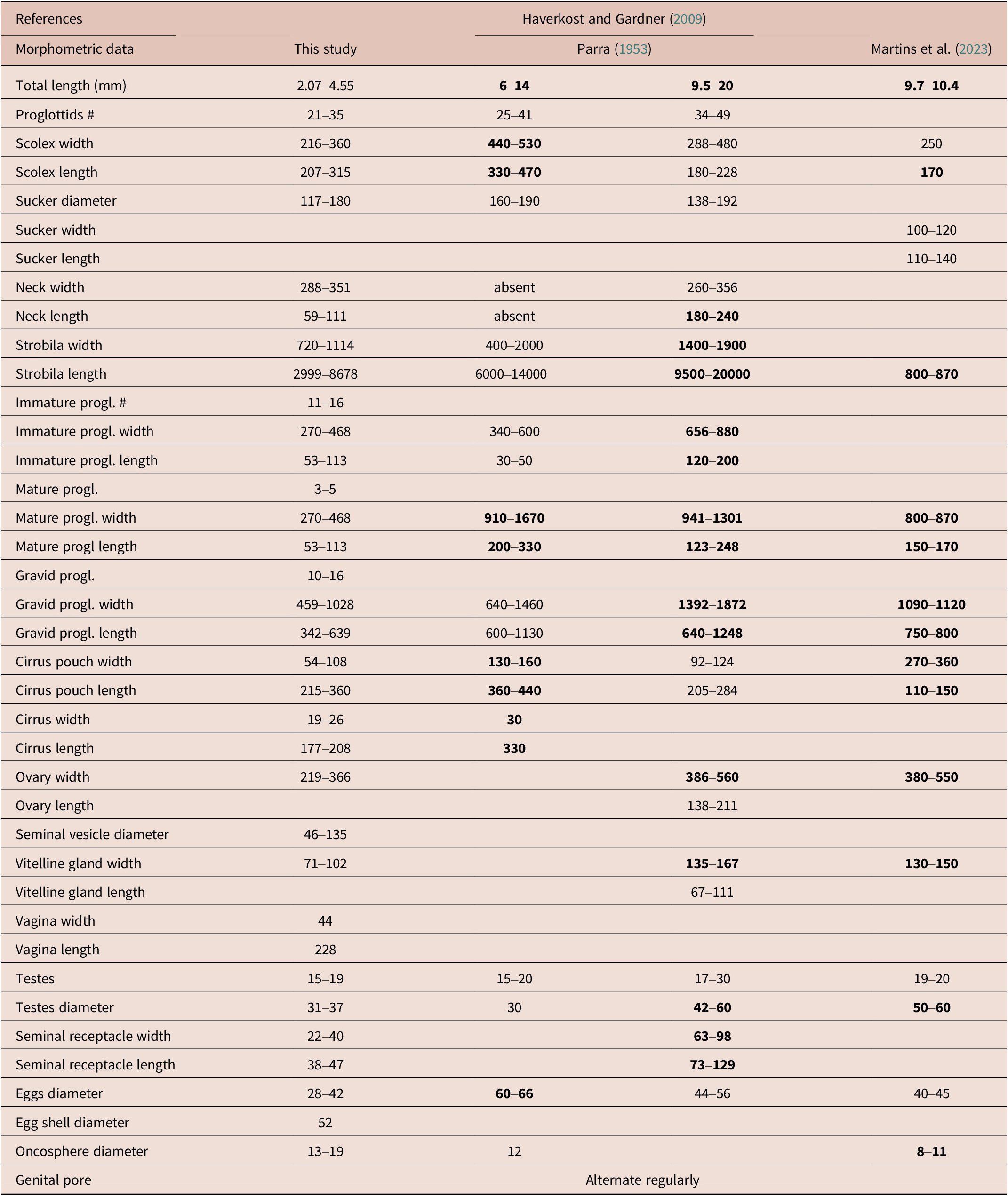 A comparative data table showing morphometric measurements for Monoecocestus viscaciae and Monoecocestus threlkeldi across four studies, with key differences in bold. See long description.