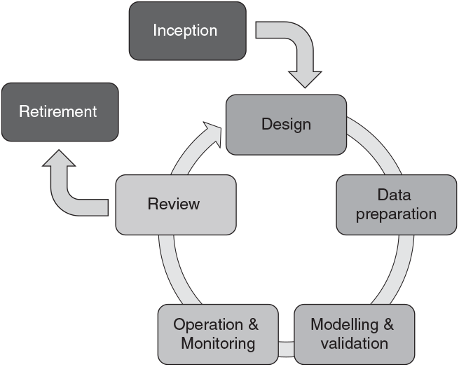 A flowchart illustrating an AI system life cycle, beginning with Inception, moving through a five-stage iterative cycle of Design, Data preparation, Modelling & validation, Operation & Monitoring, and Review, before concluding with Retirement. See long description.