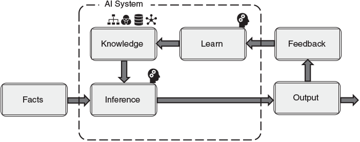 A flowchart depicting the components and data flow of an A I System, showing Facts leading to Inference, which interacts with Knowledge, and ultimately produces Output that influences Feedback and Learn processes.