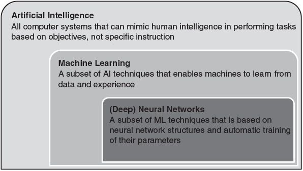 A nested diagram illustrating the hierarchical relationship between Artificial Intelligence, Machine Learning, and Deep Neural Networks, with definitions for each concept. See long description.