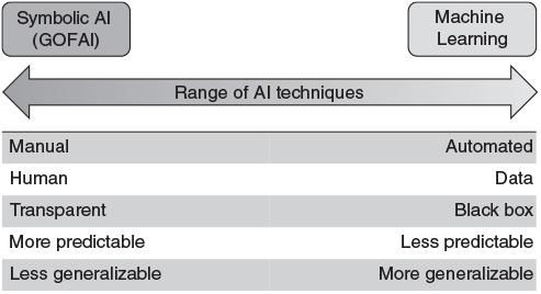 A comparison chart illustrating the range of AI techniques, contrasting Symbolic AI G O F A I with Machine Learning across five characteristics: Manual versus Automated, Human versus Data, Transparent versus Black box, More predictable versus Less predictable, and Less generalizable versus More generalizable.