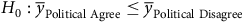 Political agree mean is less than or equal to political disagree mean.