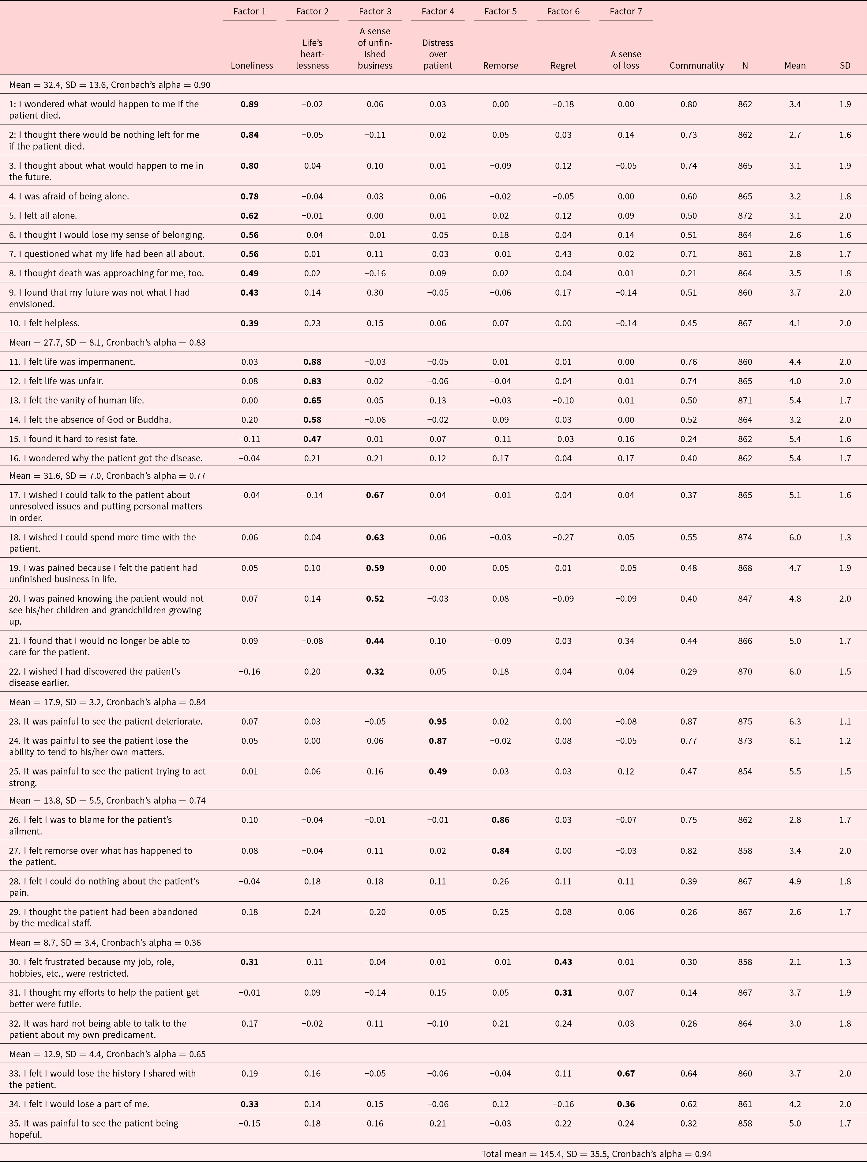 Seven-factor analysis shows strongest loadings for loneliness and distress over the patient, with high overall reliability and item loadings up to about 0.95. See long description.