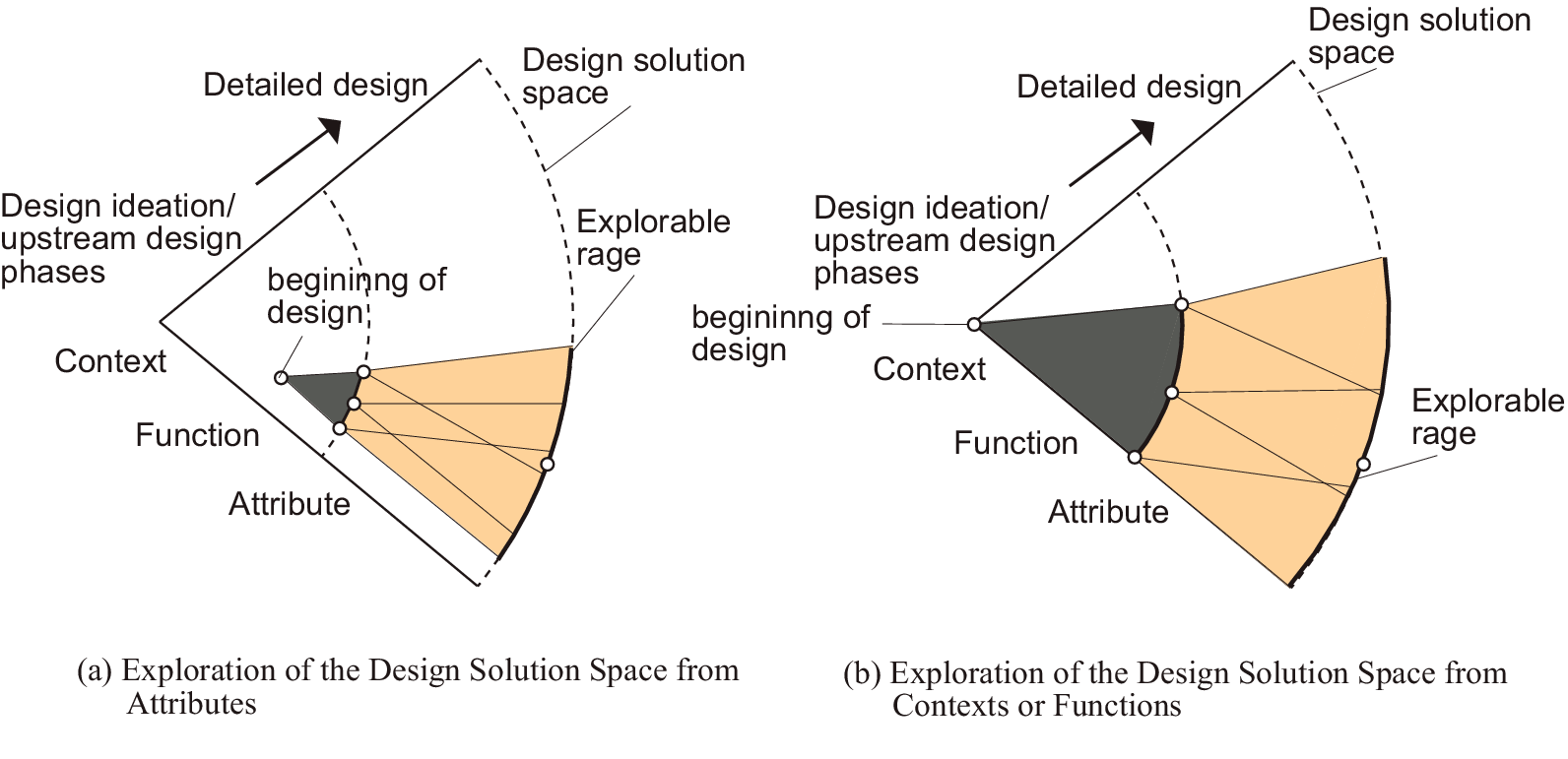 Two radial diagrams compare how starting from attributes versus contexts or functions affects the accessible design solution space and explorability. See long description.
