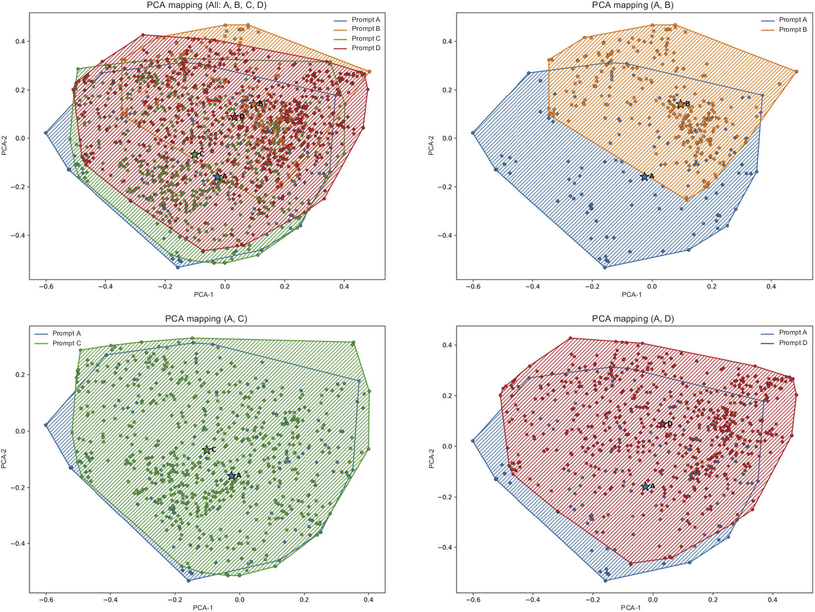 A four-panel scatterplot grid shows two-dimensional P C A attribute space overlaps and separations for Prompts A, B, C, and D, with convex hulls and centroids for each prompt. See long description.