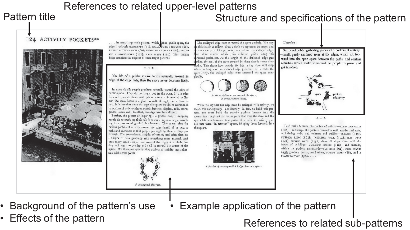 A multi-panel layout showing annotated sections of a pattern language page, with arrows and labels identifying title, structure, references, background, effects, and application. See long description.