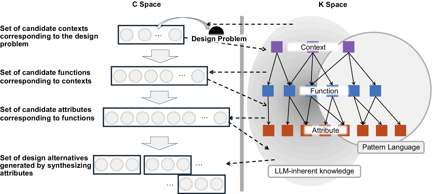 A dual-space flowchart showing how design problems map from candidate contexts, functions, and attributes in C Space to a hierarchical context-function-attribute network in K Space. See long description.
