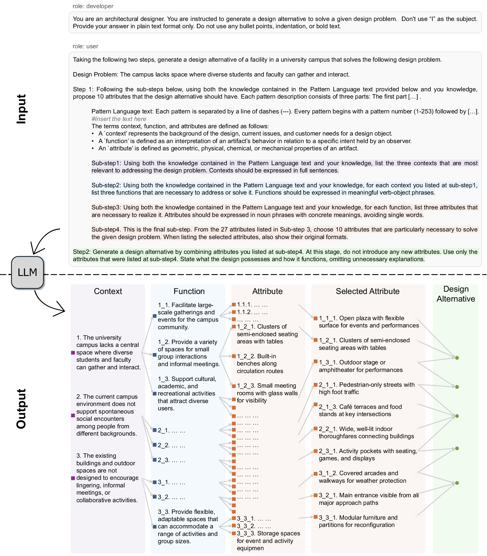 A left-to-right flowchart shows how a prompt strategy guides an L L M to generate tree-structured design solutions for university campus spaces. See long description.