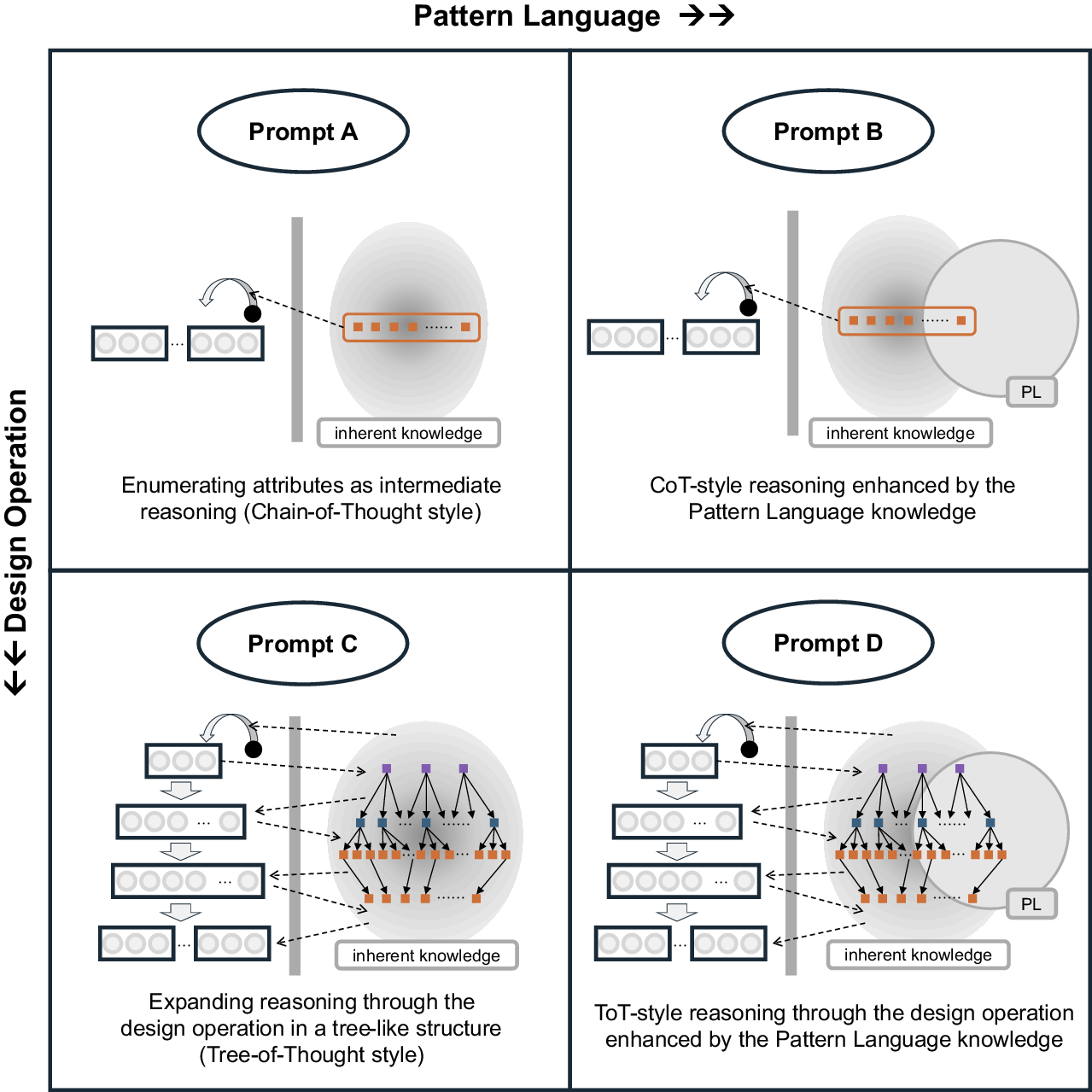 A four-panel diagram compares prompt strategies for design reasoning, contrasting chain and tree structures with or without pattern language knowledge. See long description.