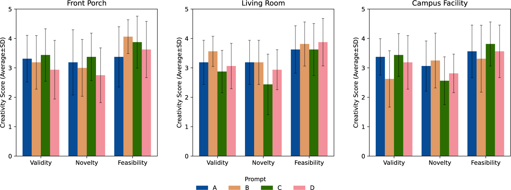 Three-panel bar chart compares creativity scores for prompts A, B, C, D across validity, novelty, and feasibility in Front Porch, Living Room, and Campus Facility. See long description.