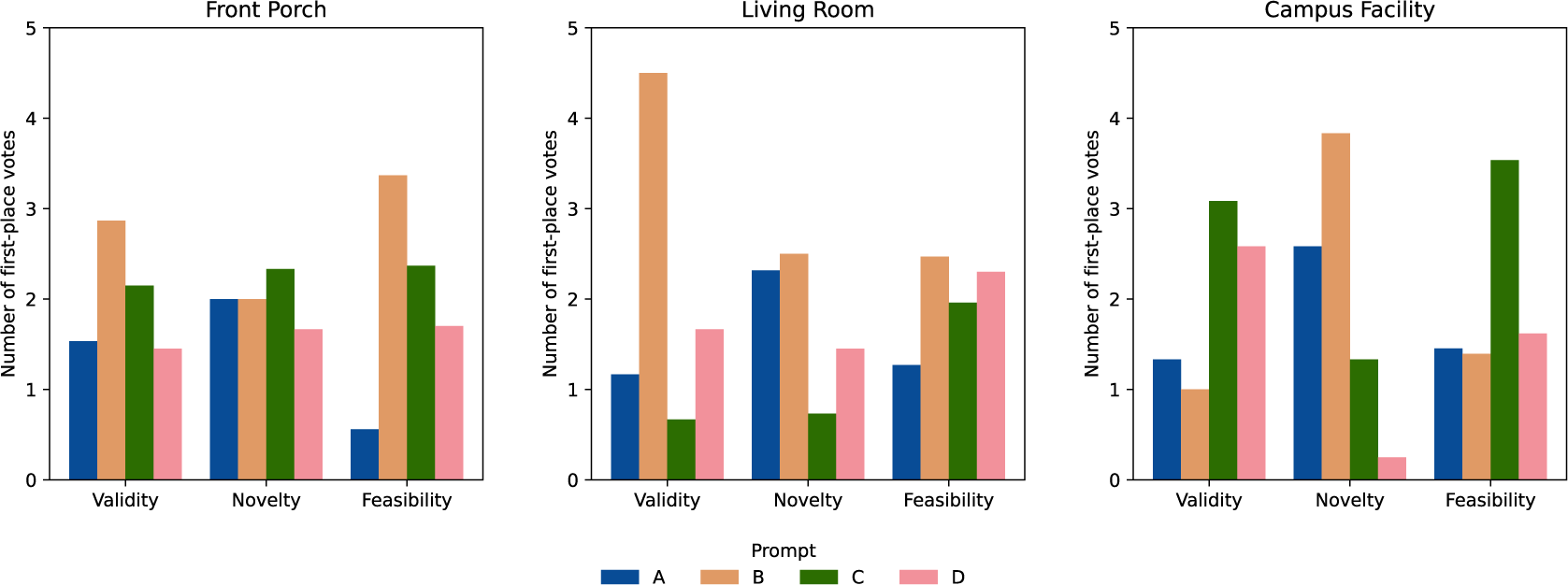 Three-panel grouped bar chart comparing first-place votes for prompts A, B, C, D across Validity, Novelty, and Feasibility in Front Porch, Living Room, and Campus Facility. See long description.