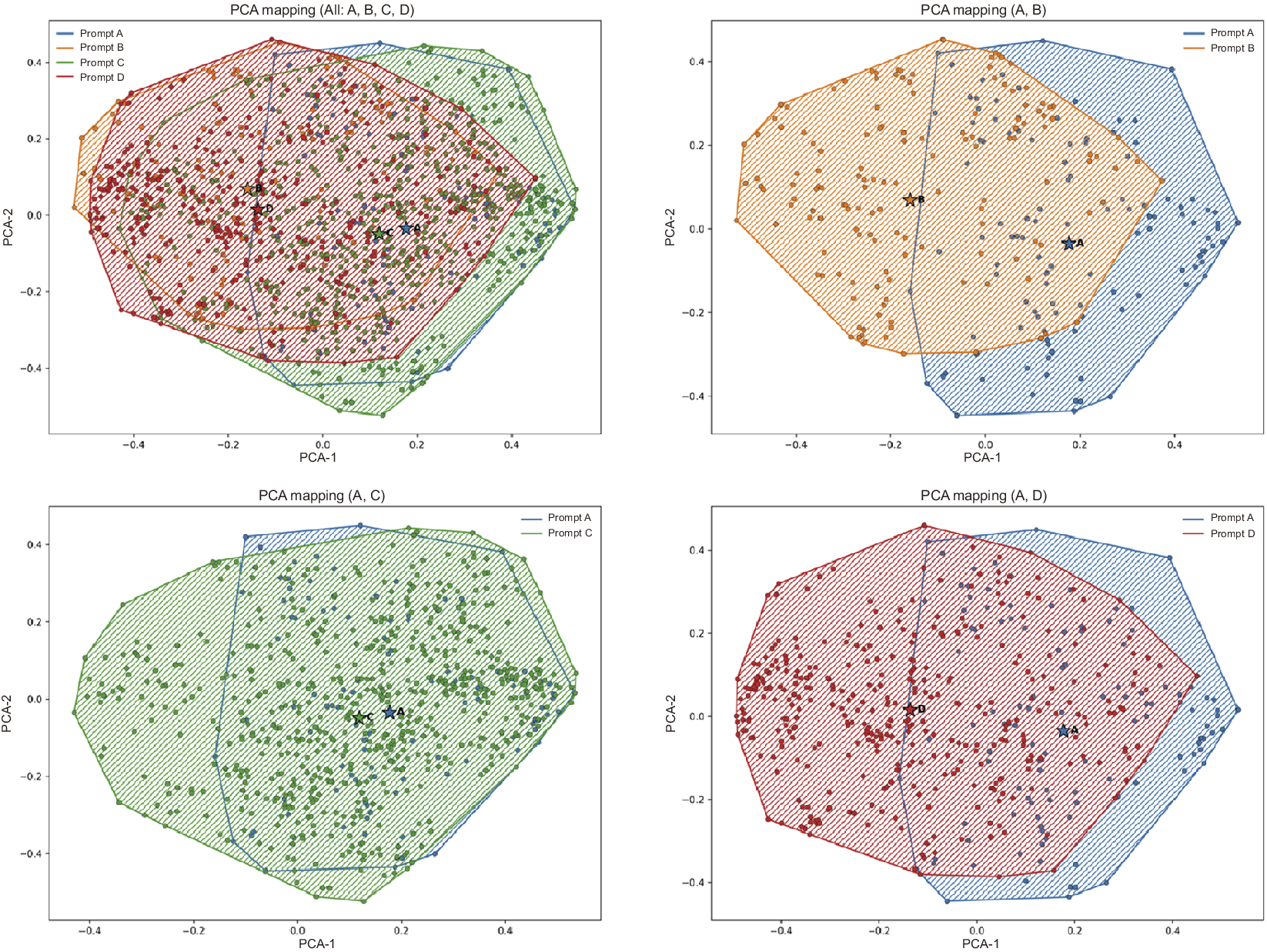 A four-panel P C A scatter plot compares attribute space distributions for prompts A, B, C, and D using colored convex hulls and centroid markers. See long description.