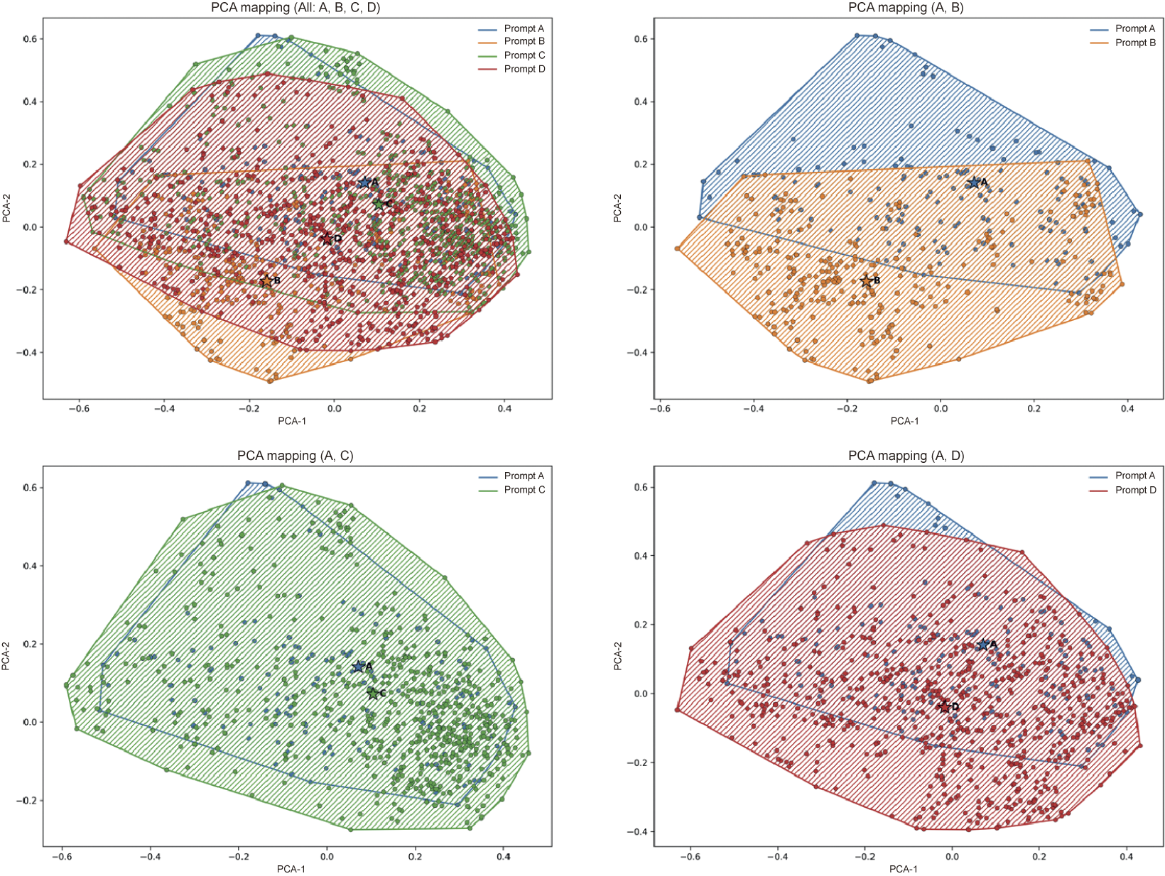 A four-panel scatterplot grid shows P C A attribute space overlaps and separations for prompts A, B, C, and D in living room cases. See long description.