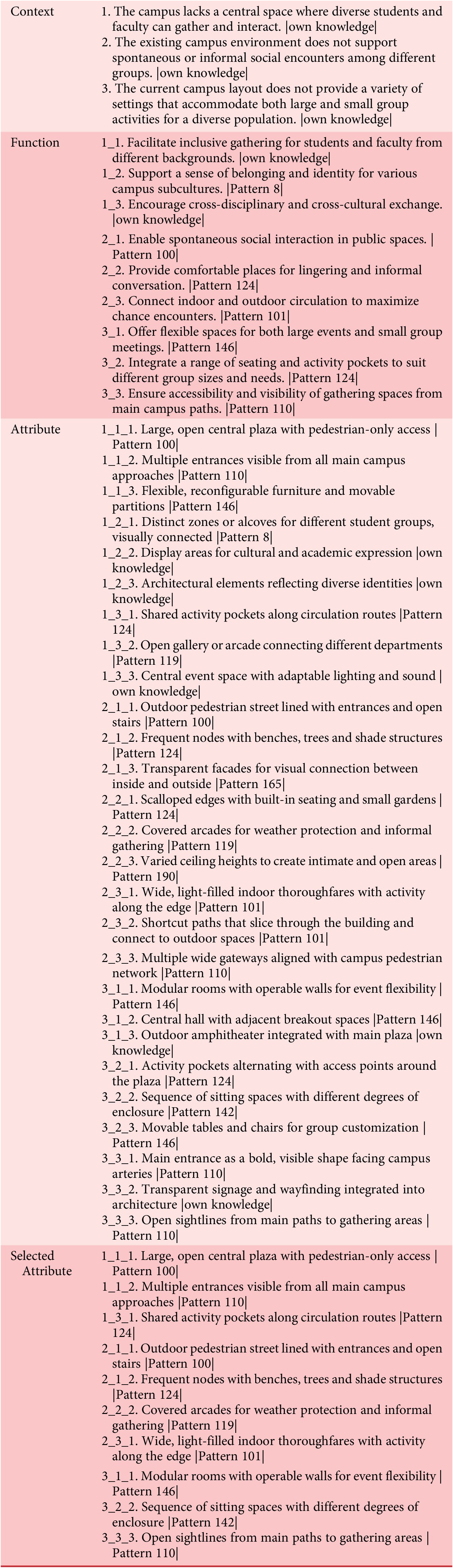A multi-row table listing campus social space challenges, functions, and spatial attributes, with selected features such as a central plaza, multiple entrances, and flexible gathering areas. See long description.
