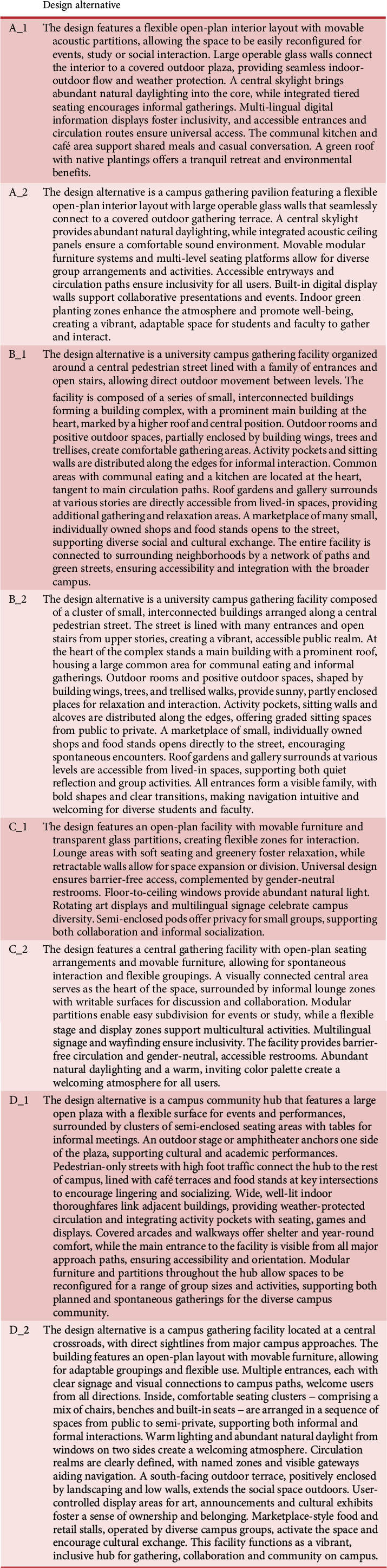 A two-column table compares eight campus gathering facility design alternatives, each with a unique spatial layout, accessibility features and communal amenities. See long description.