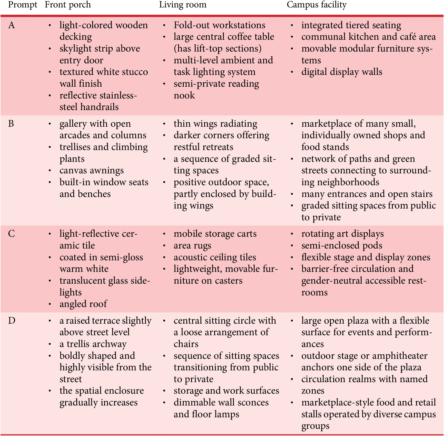 A four-row, three-column table comparing spatial and design attributes for Front porch, Living room, and Campus facility across prompts A to D. See long description.
