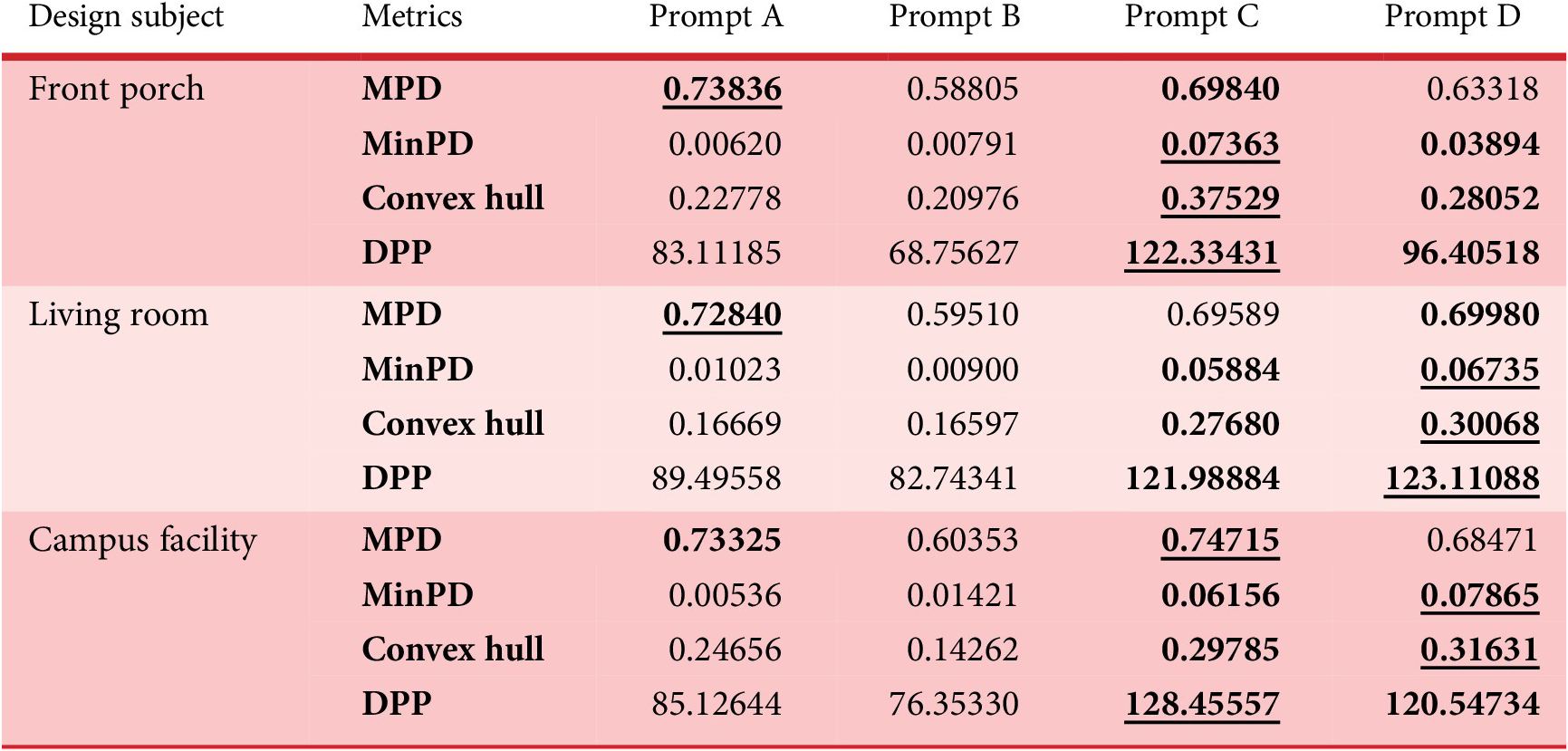 A data table comparing four diversity metrics across front porch, living room, and campus facility for Prompts A to D. Highest values for each metric and prompt are bolded. See long description.