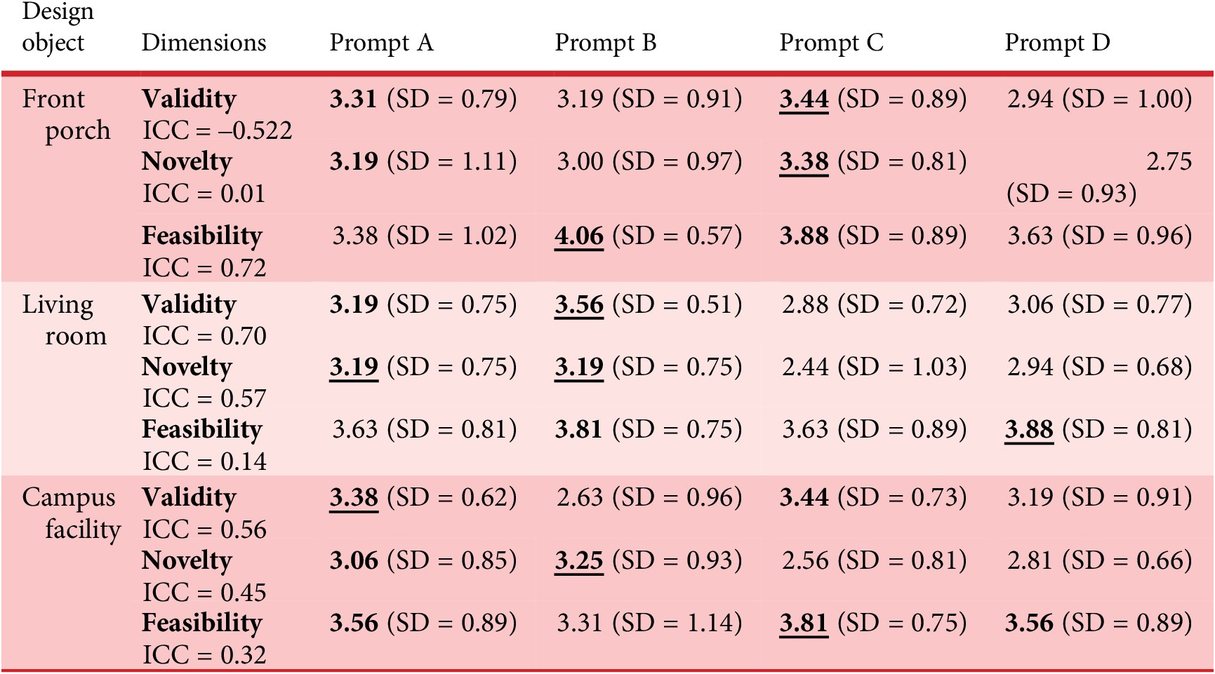 A data table comparing mean creativity scores for validity, novelty, and feasibility across three design objects and four prompts. Significant values are bold or bold underlined. See long description.