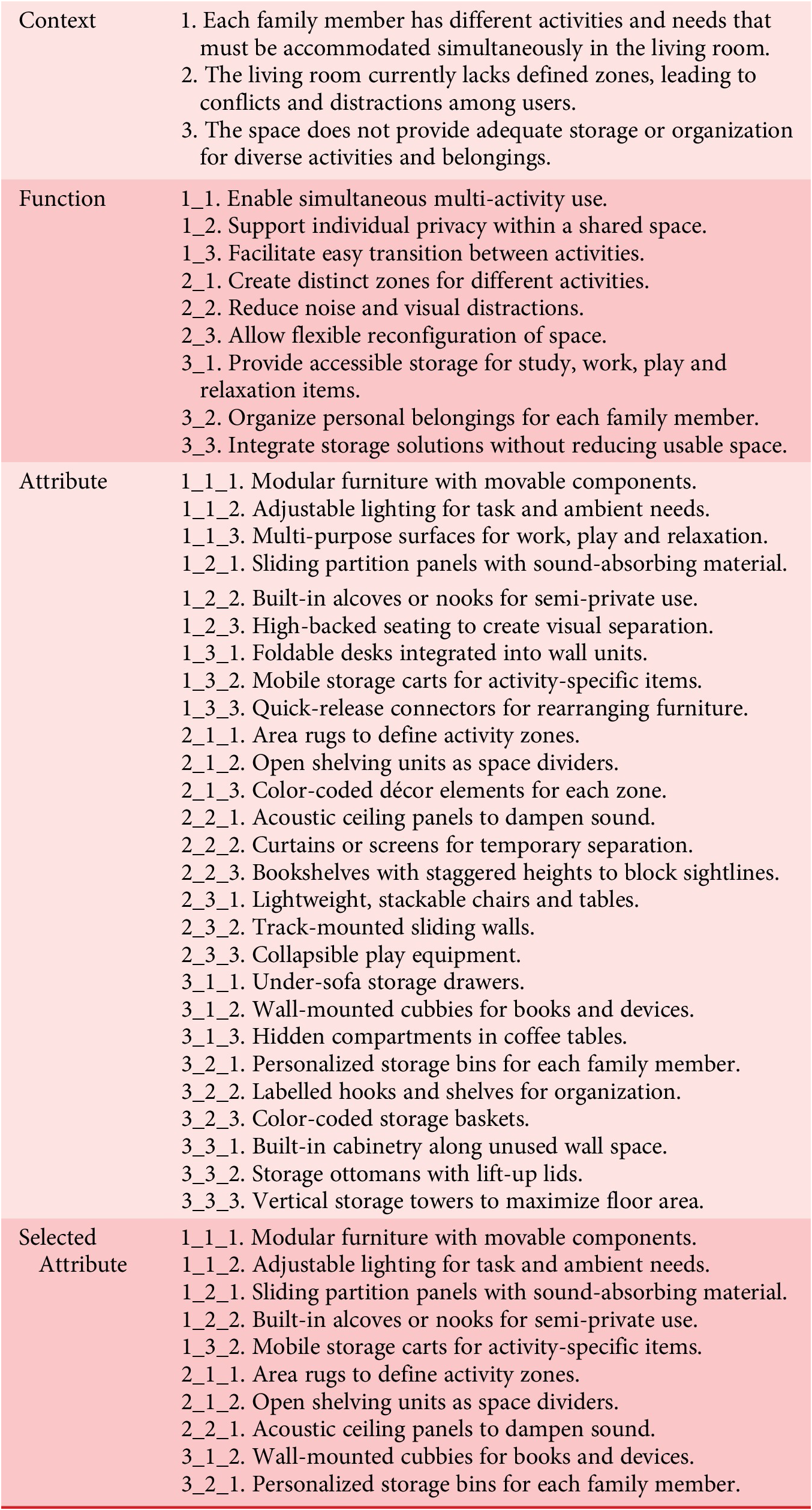 A four-row table with columns for category and details, listing living room challenges, functional requirements, attributes, and selected solutions for multi-user, multi-activity space. See long description.