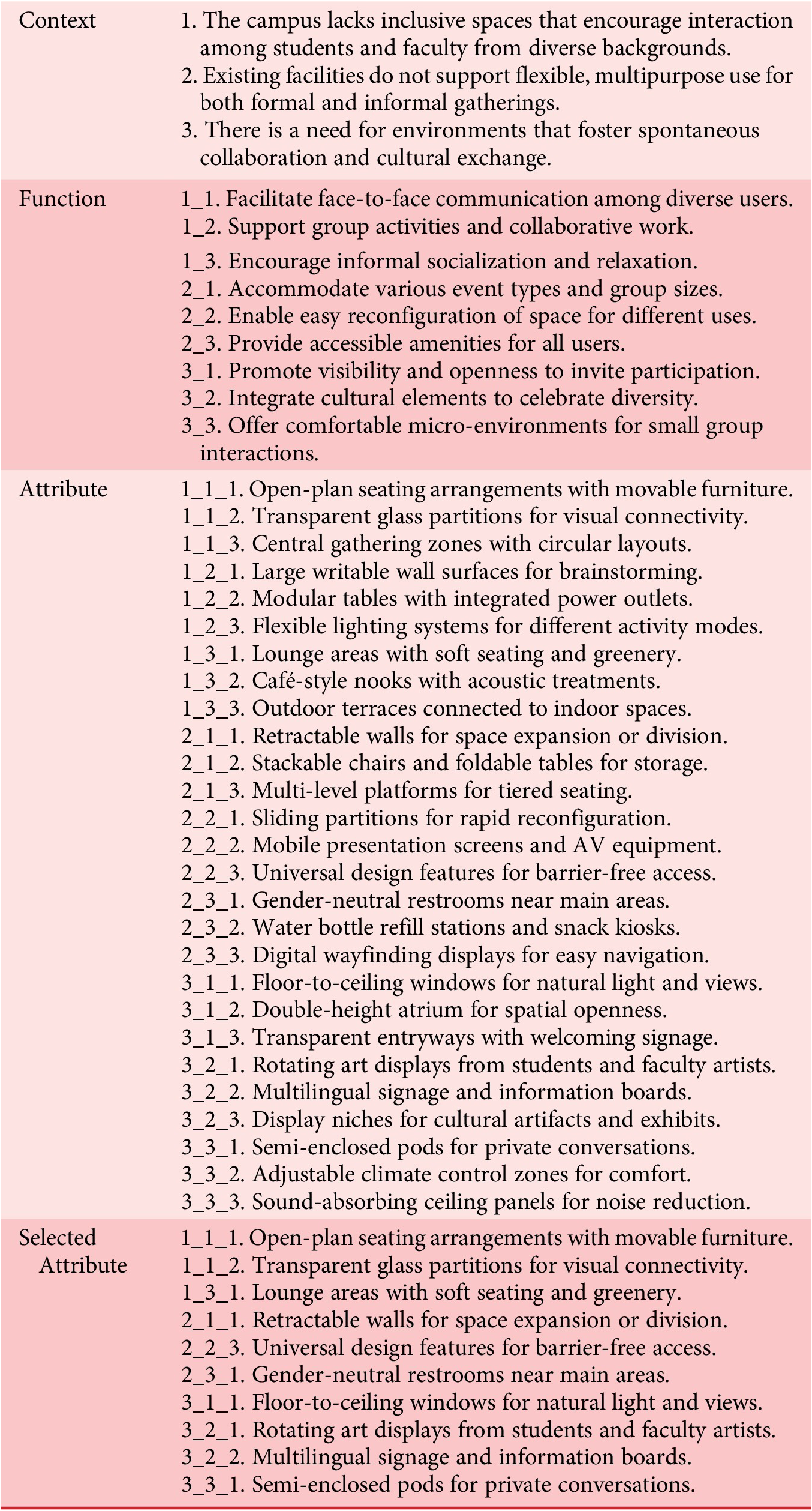 A four-row data table listing campus inclusion challenges, design functions, spatial attributes, and selected features for accessible, flexible, and culturally diverse environments. See long description.
