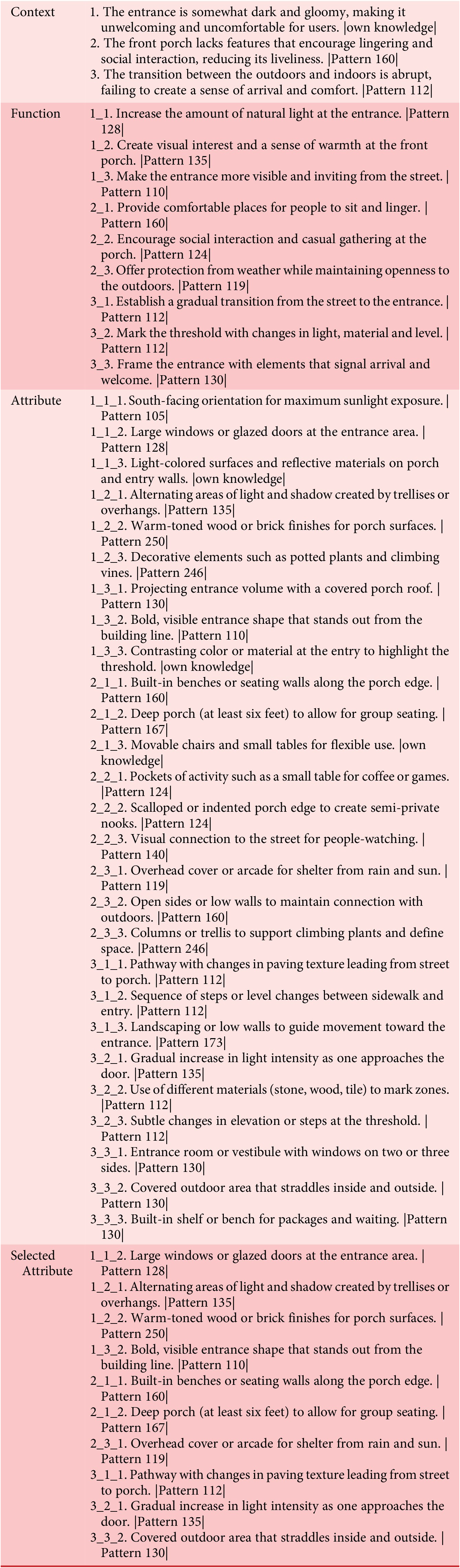 A complex table with four main rows showing context, function, attribute, and selected attribute for entrance and porch design patterns. See long description.