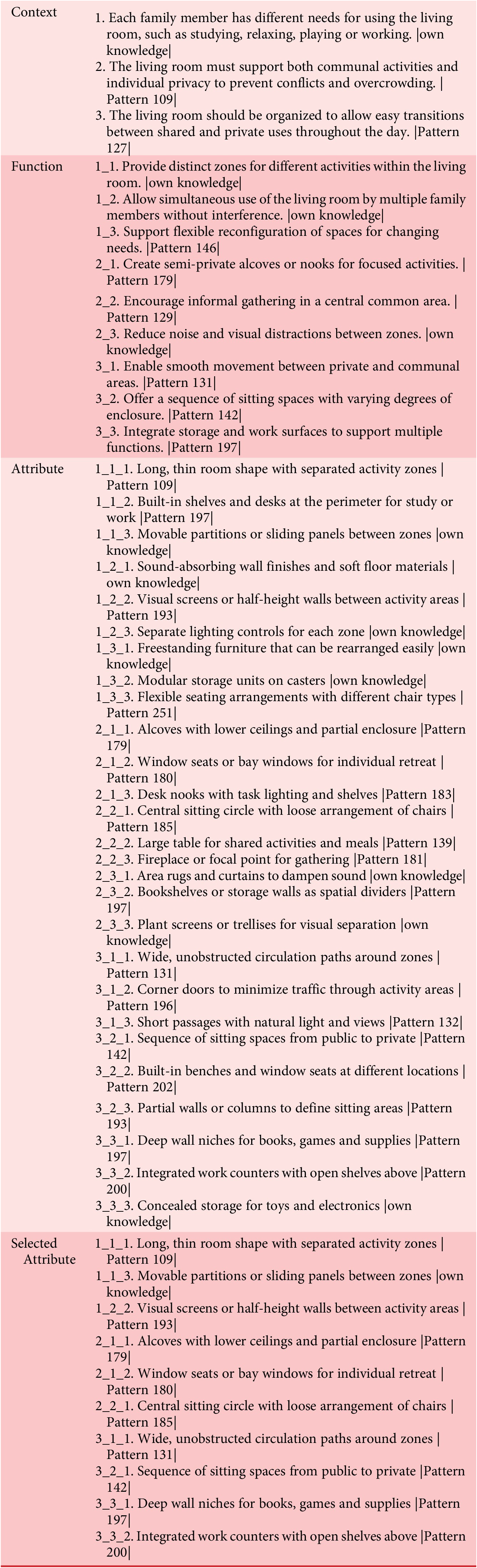 A multi-row table mapping living room contexts, functions, and spatial attributes to support diverse family activities and privacy needs. See long description.
