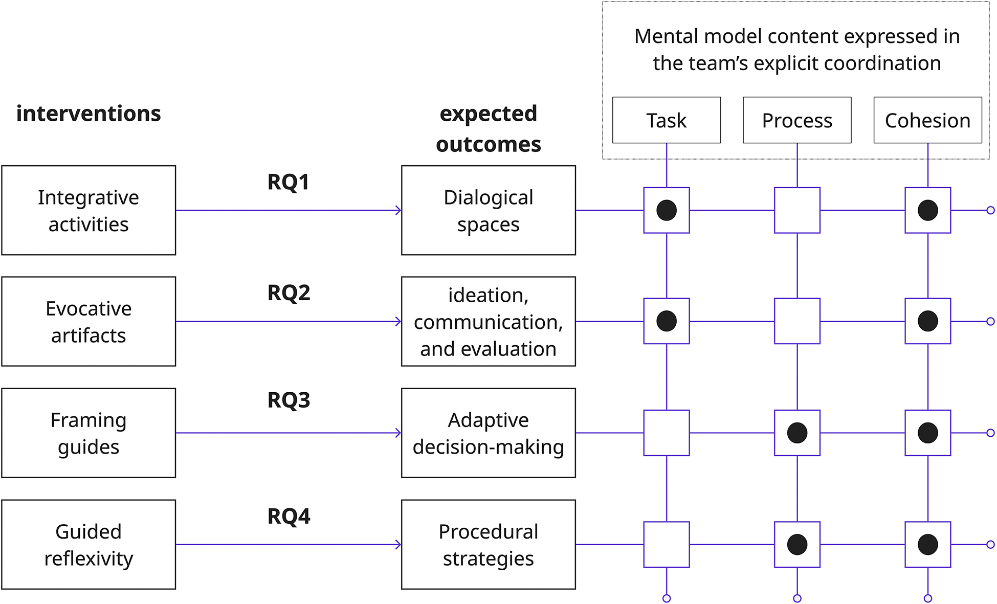 A flowchart mapping four interventions to outcomes and their links to task, process, and cohesion in team coordination. See long description.